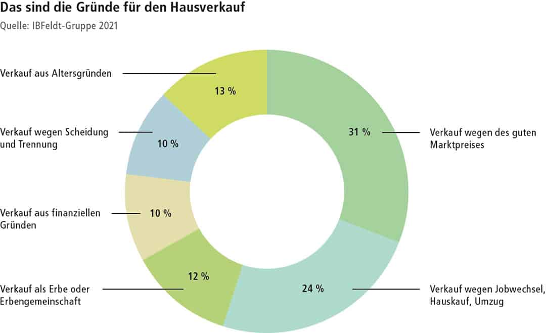 Infografik Verkaufsmotive für Hausverkauf 2021 für Haus verkaufen Düsseldorf